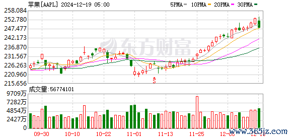 K图 AAPL_0